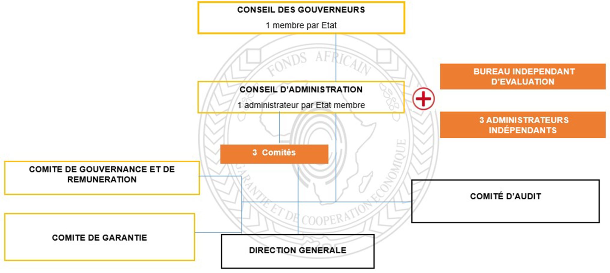 Organisation - FAGACE